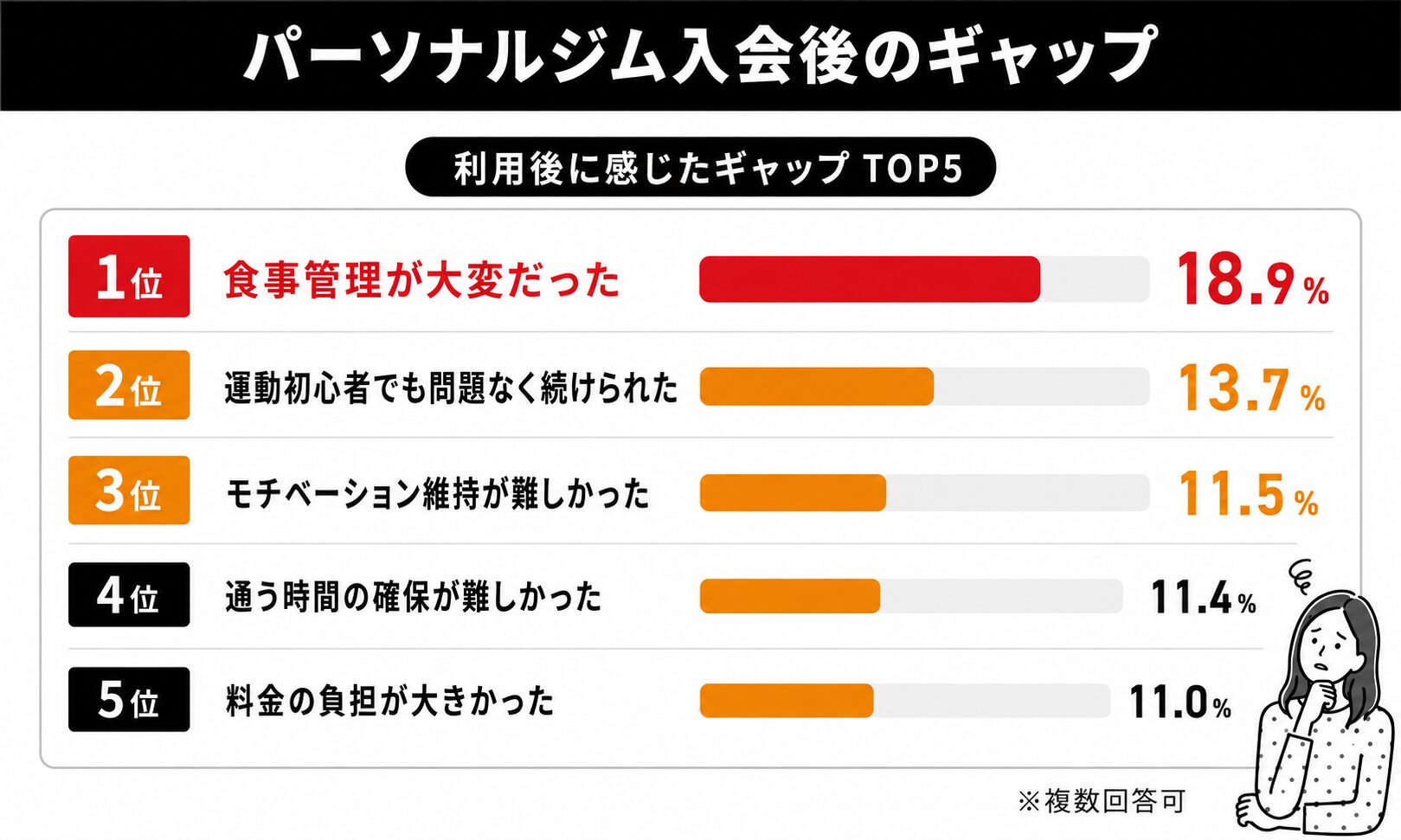 パーソナルジム入会後のギャップランキング2026