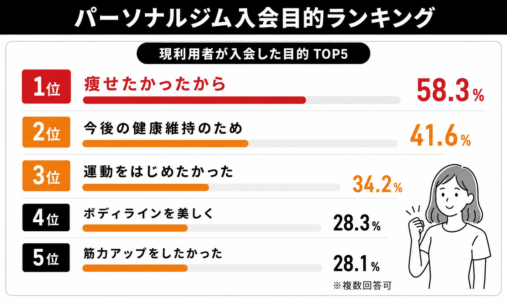 パーソナルジム入会目的ランキング2026