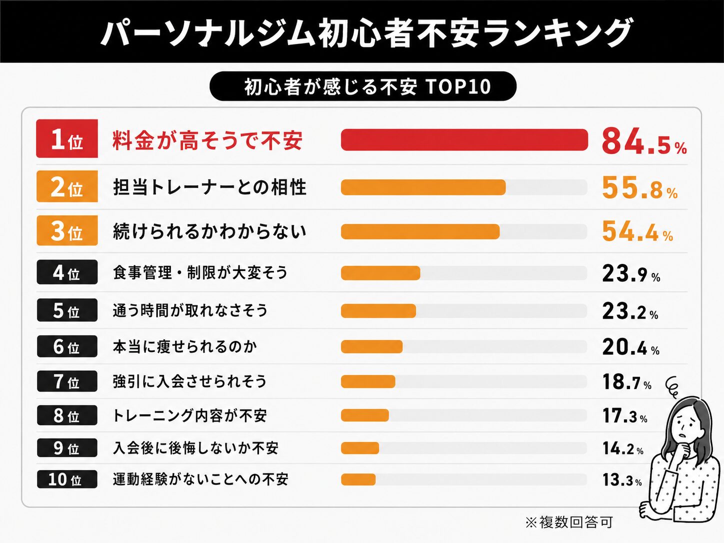 パーソナルジム初心者不安ランキング