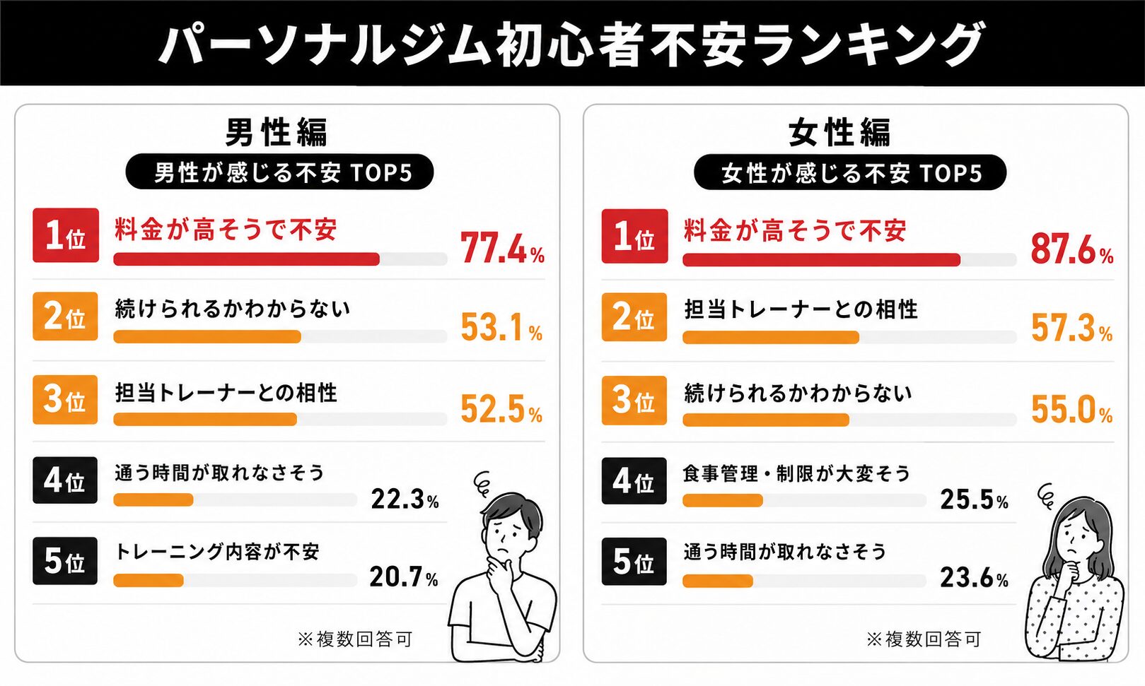 パーソナルジム初心者不安ランキング男女編