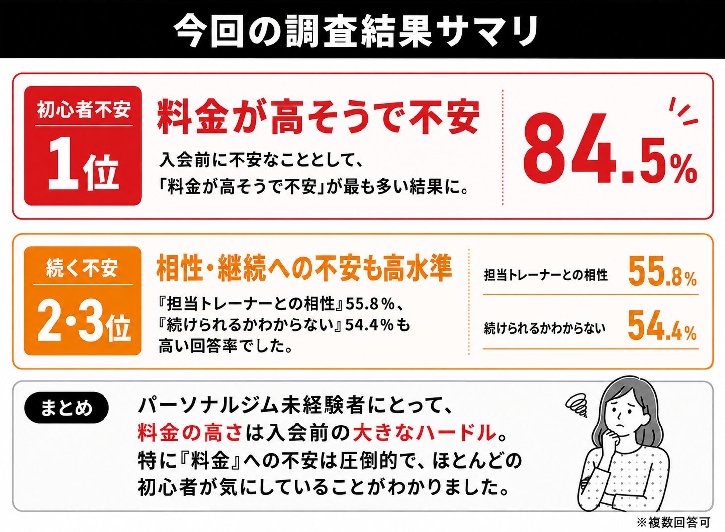 パーソナルジム初心者不安調査サマリ2026