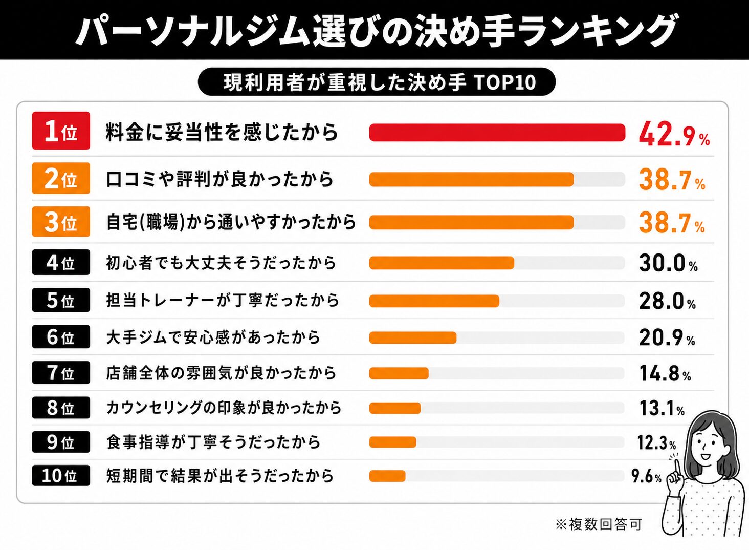 パーソナルジム選びの決め手ランキング2026