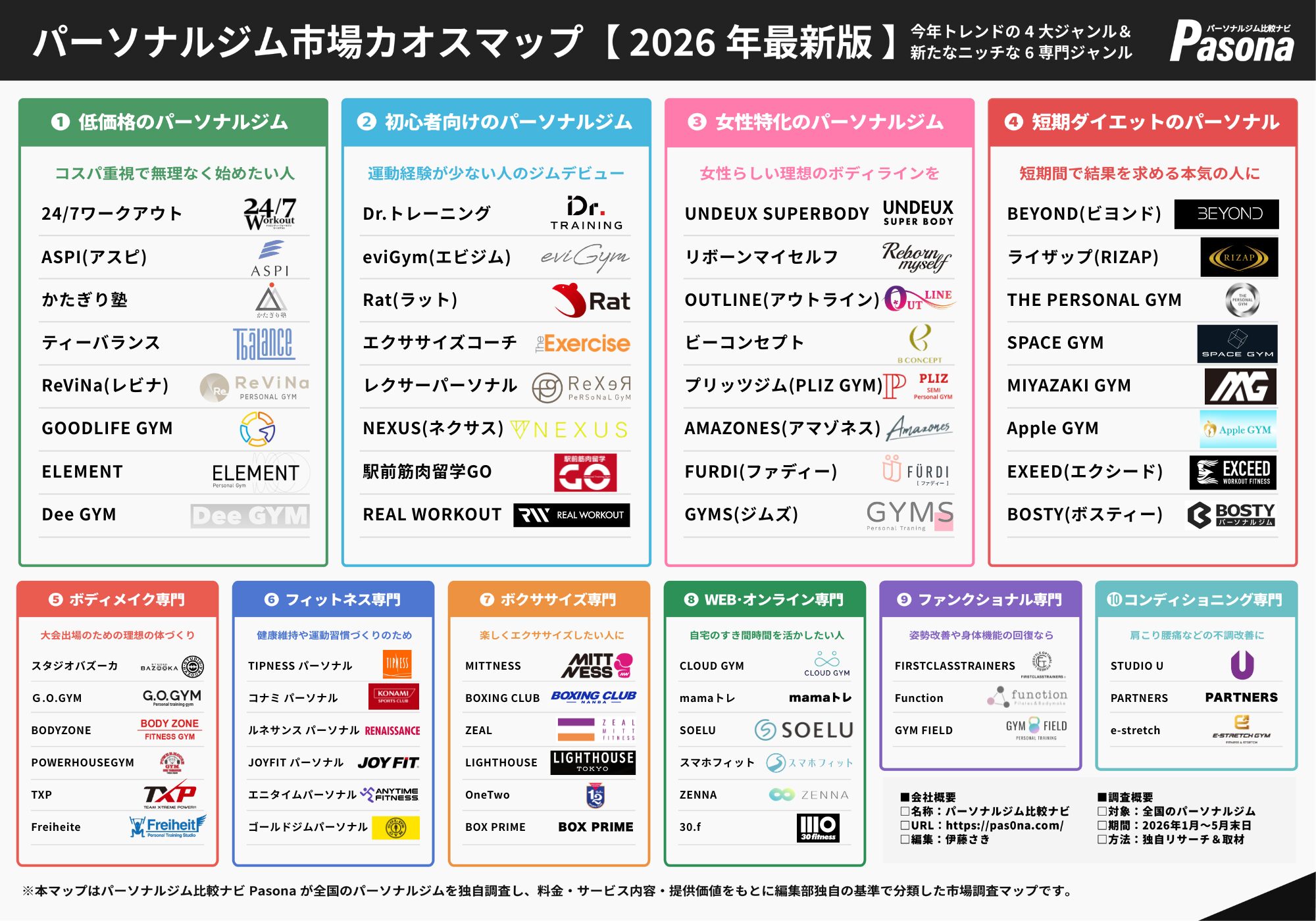 パーソナル市場カオスマップ2026